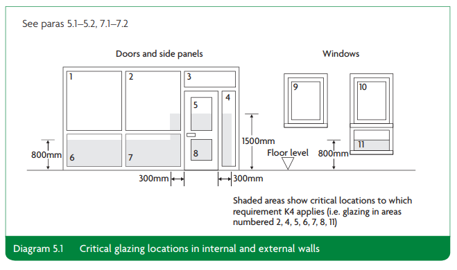 Safety glazing in doors and windows diagram