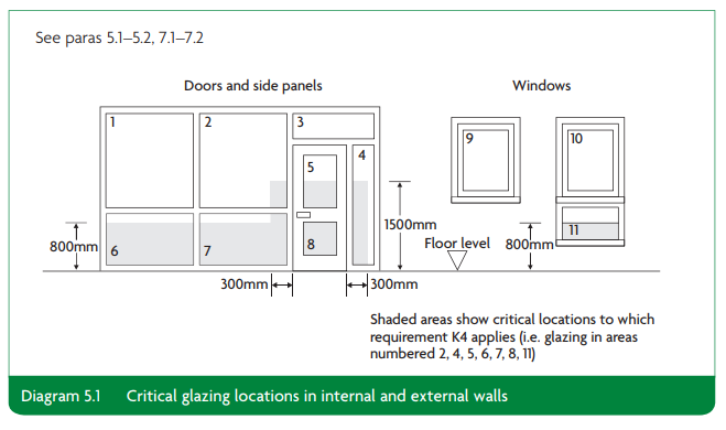 When Do I Need Safety Glass In Doors And Windows And What Type